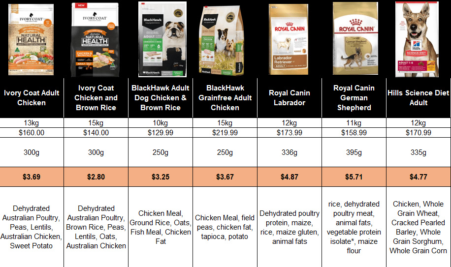 Dog food bags and pet supplies from different retailers arranged on a kitchen counter for price comparison